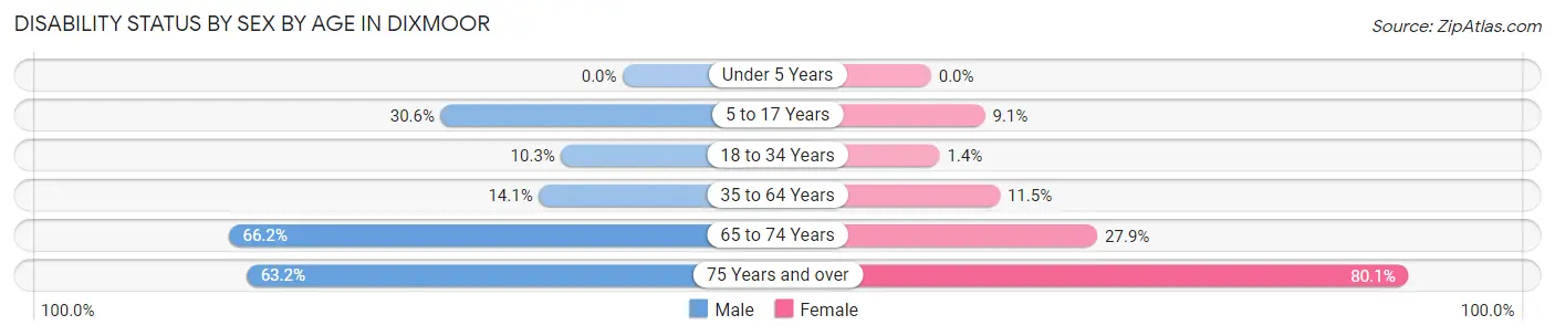 Disability Status by Sex by Age in Dixmoor