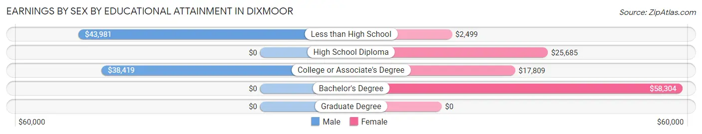 Earnings by Sex by Educational Attainment in Dixmoor