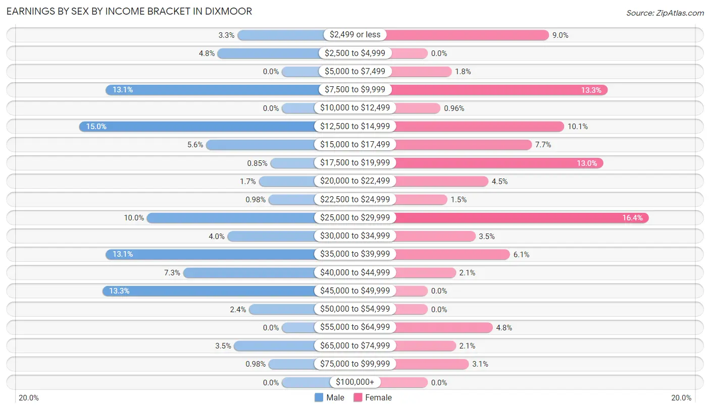 Earnings by Sex by Income Bracket in Dixmoor