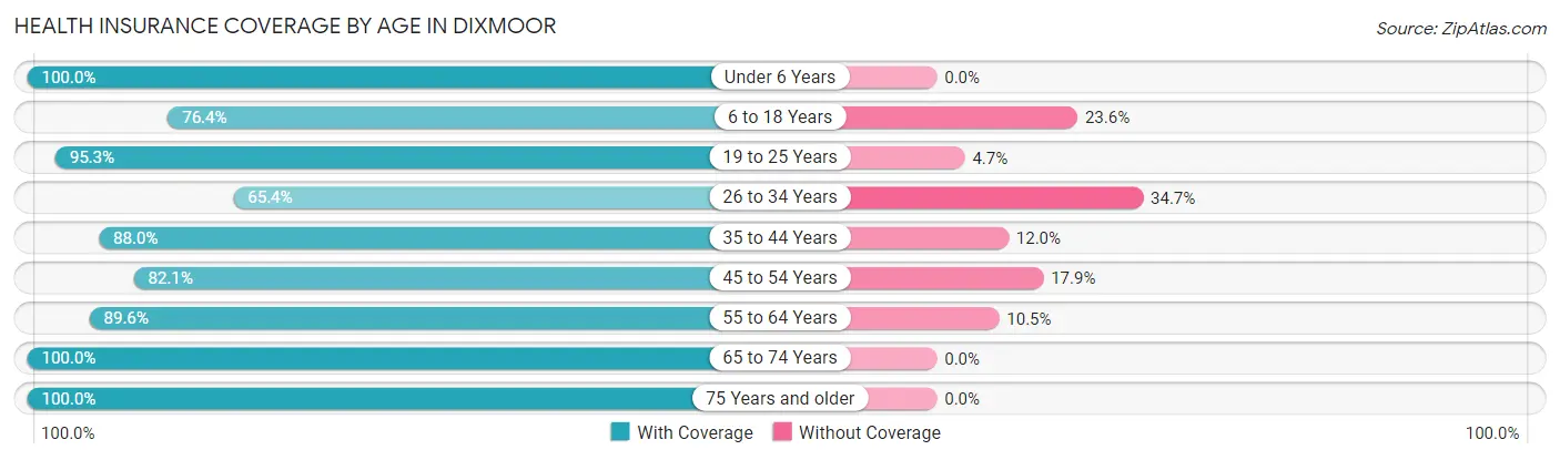 Health Insurance Coverage by Age in Dixmoor