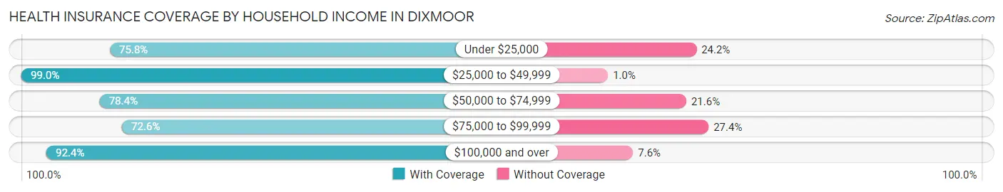 Health Insurance Coverage by Household Income in Dixmoor