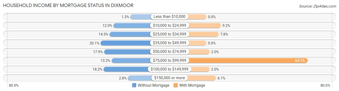 Household Income by Mortgage Status in Dixmoor