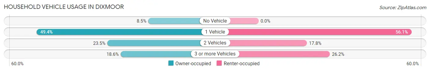 Household Vehicle Usage in Dixmoor
