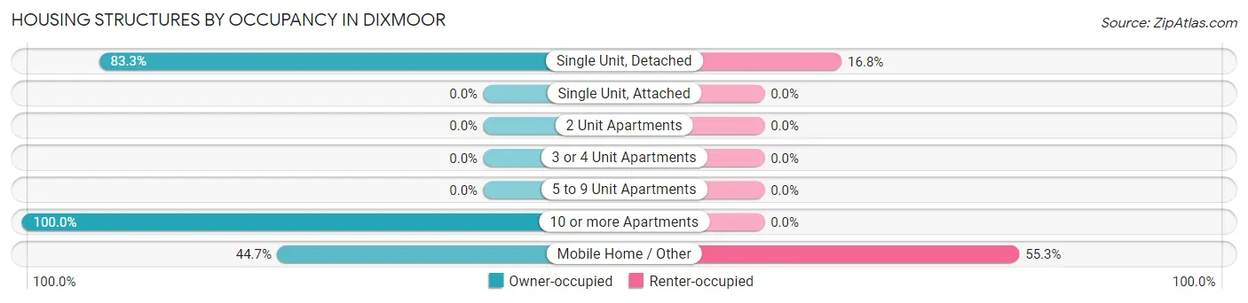 Housing Structures by Occupancy in Dixmoor