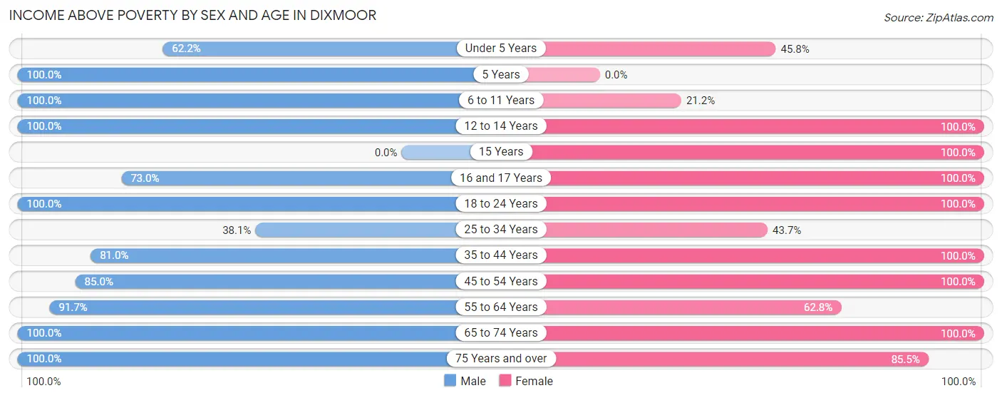 Income Above Poverty by Sex and Age in Dixmoor