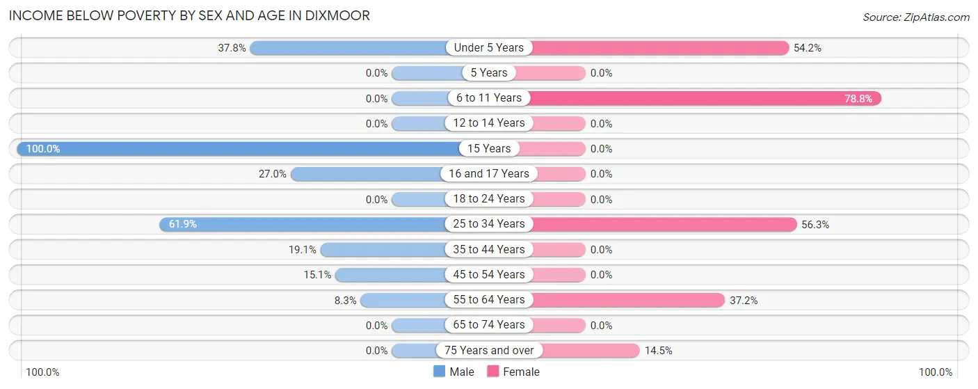 Income Below Poverty by Sex and Age in Dixmoor