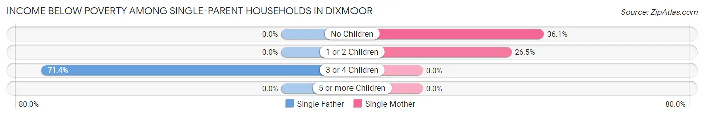 Income Below Poverty Among Single-Parent Households in Dixmoor