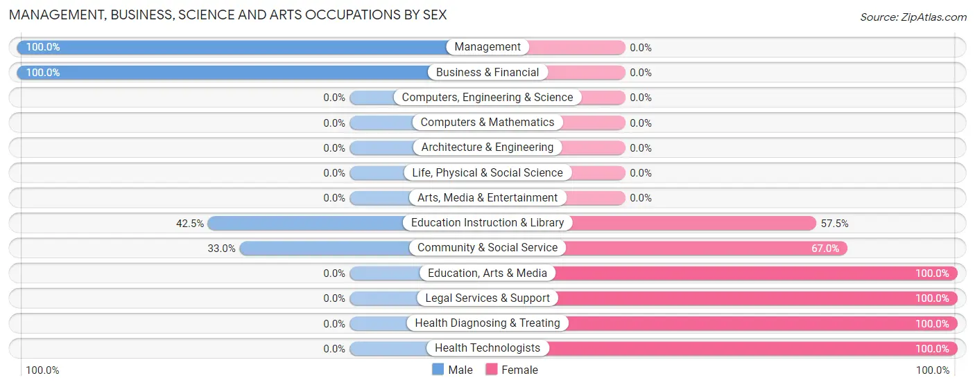 Management, Business, Science and Arts Occupations by Sex in Dixmoor