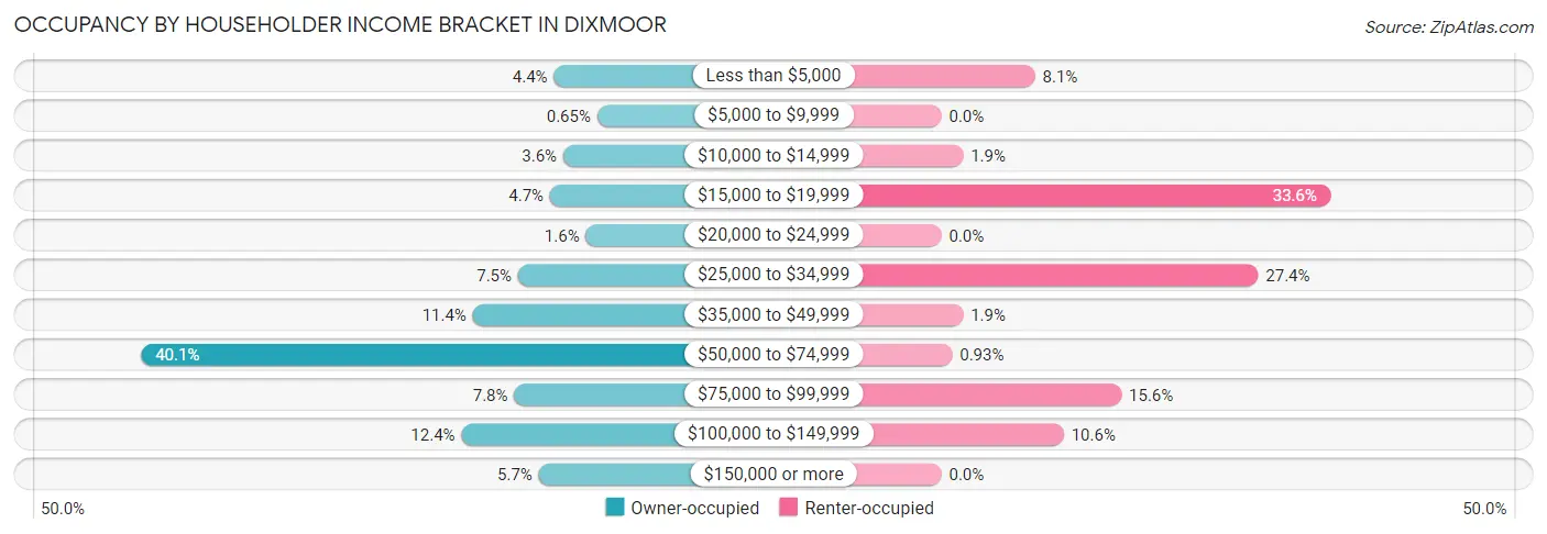 Occupancy by Householder Income Bracket in Dixmoor