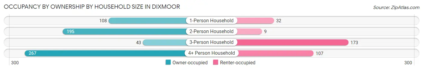 Occupancy by Ownership by Household Size in Dixmoor