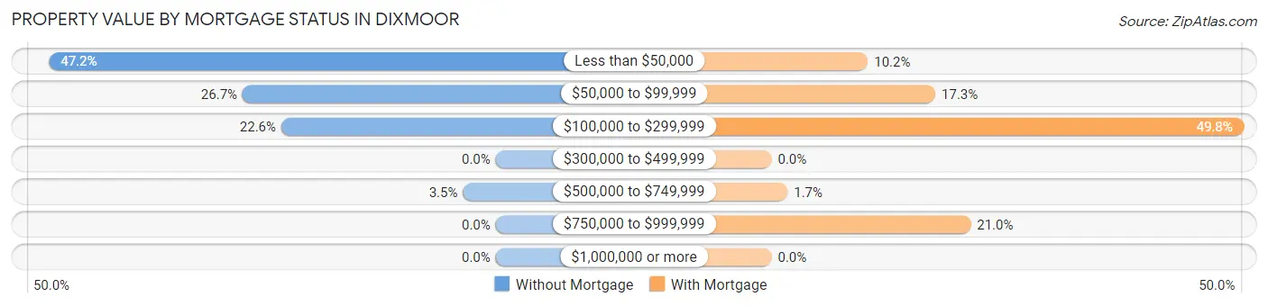 Property Value by Mortgage Status in Dixmoor
