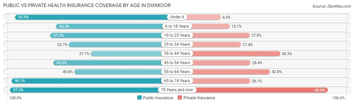 Public vs Private Health Insurance Coverage by Age in Dixmoor