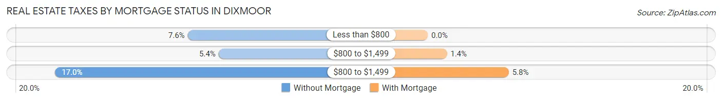 Real Estate Taxes by Mortgage Status in Dixmoor