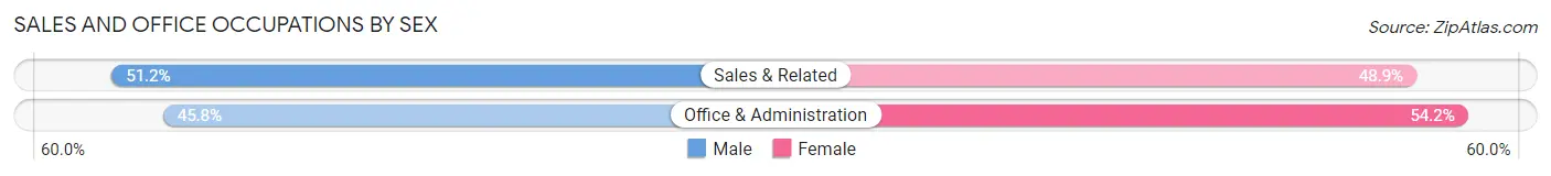 Sales and Office Occupations by Sex in Dixmoor