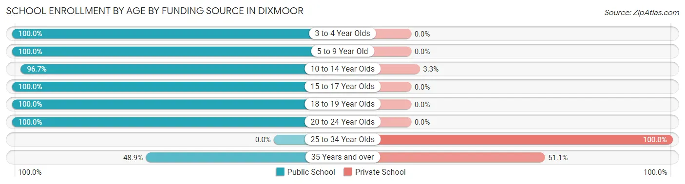 School Enrollment by Age by Funding Source in Dixmoor