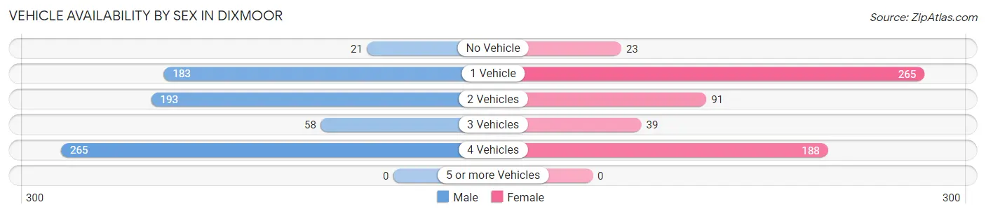 Vehicle Availability by Sex in Dixmoor