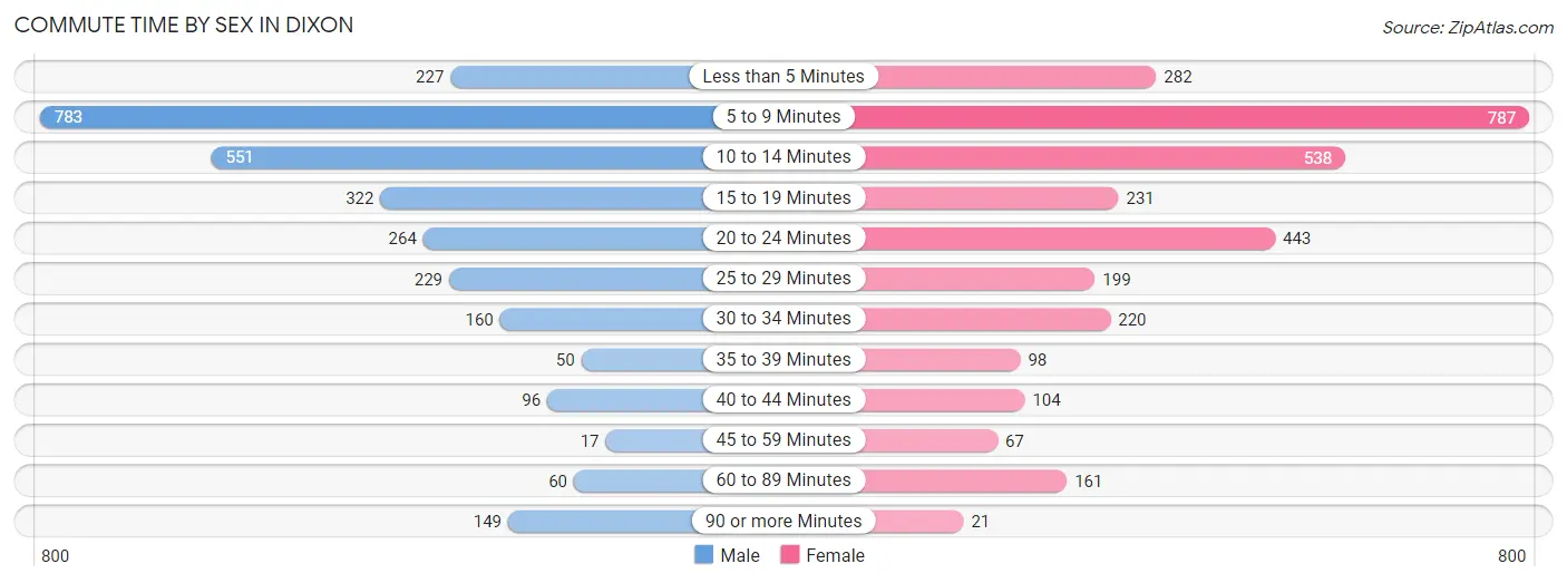 Commute Time by Sex in Dixon