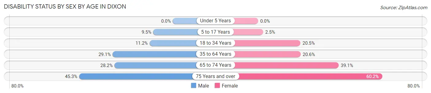 Disability Status by Sex by Age in Dixon