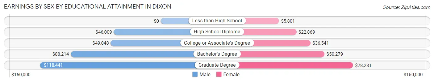 Earnings by Sex by Educational Attainment in Dixon