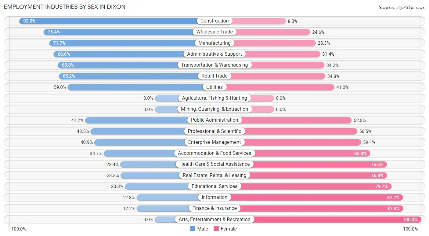 Employment Industries by Sex in Dixon