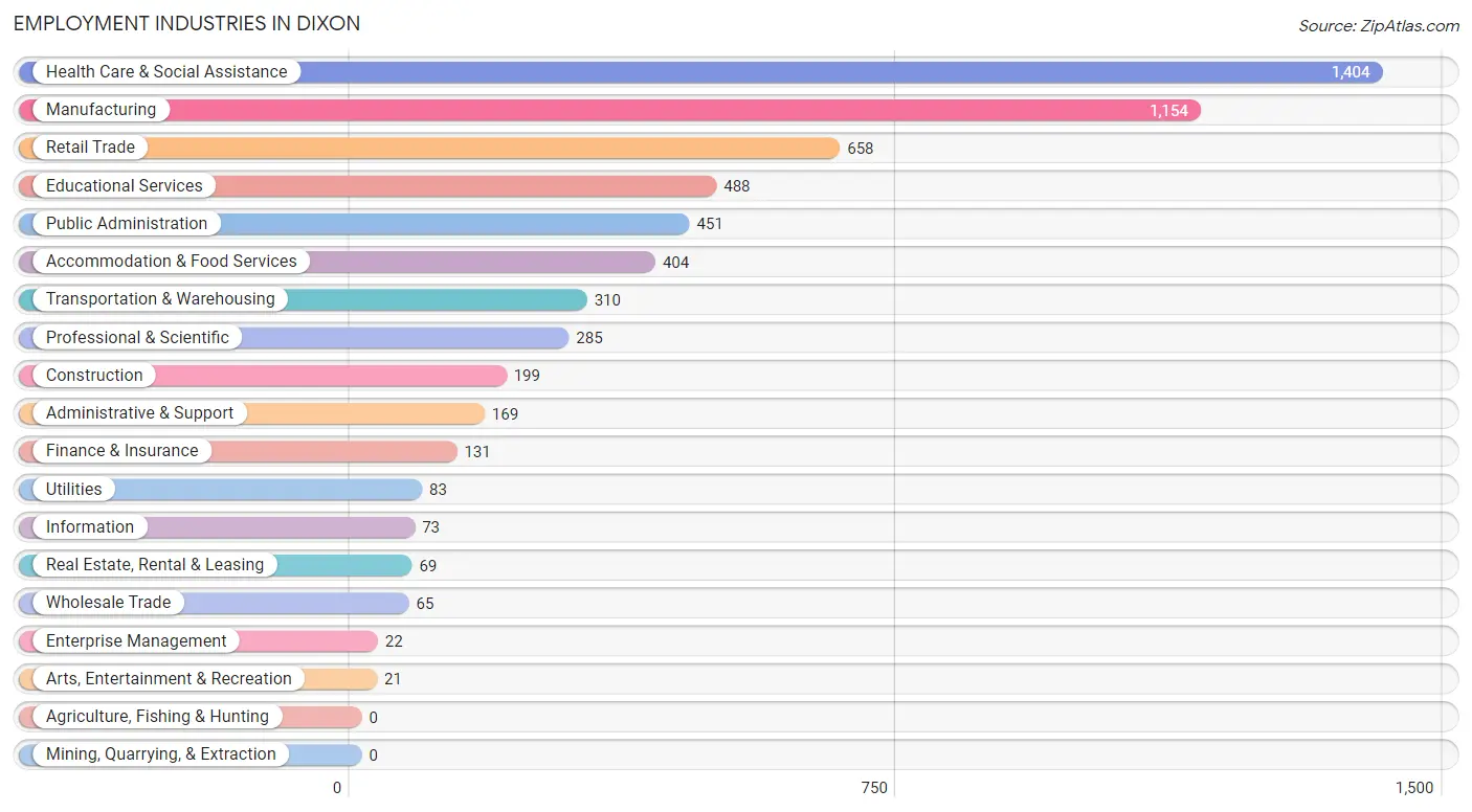 Employment Industries in Dixon