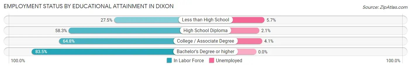 Employment Status by Educational Attainment in Dixon