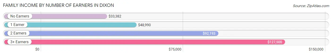 Family Income by Number of Earners in Dixon