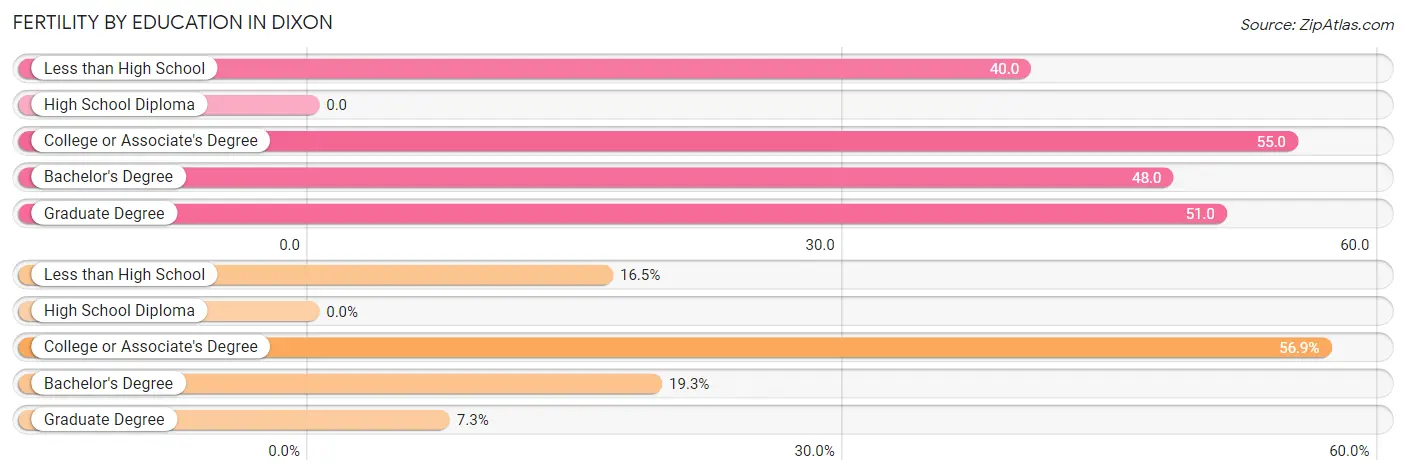 Female Fertility by Education Attainment in Dixon