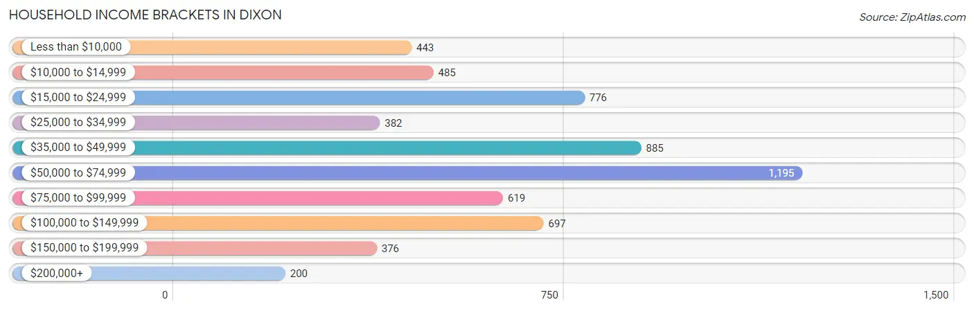 Household Income Brackets in Dixon