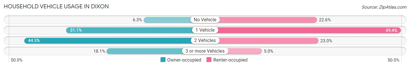 Household Vehicle Usage in Dixon