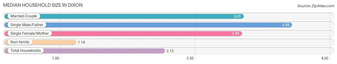 Median Household Size in Dixon