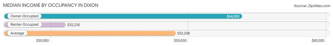 Median Income by Occupancy in Dixon