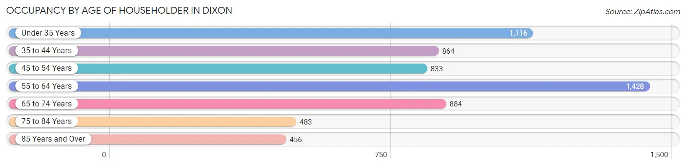 Occupancy by Age of Householder in Dixon