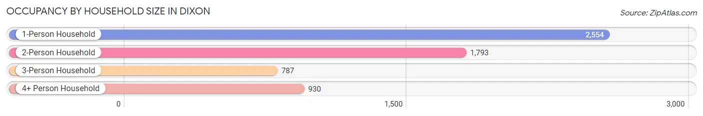 Occupancy by Household Size in Dixon