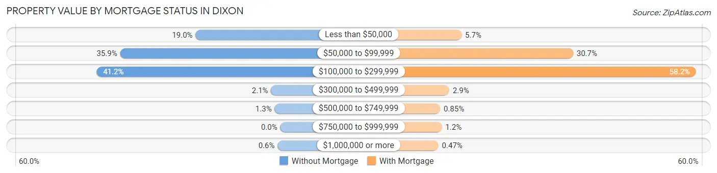 Property Value by Mortgage Status in Dixon