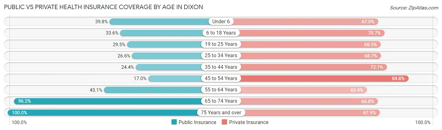 Public vs Private Health Insurance Coverage by Age in Dixon