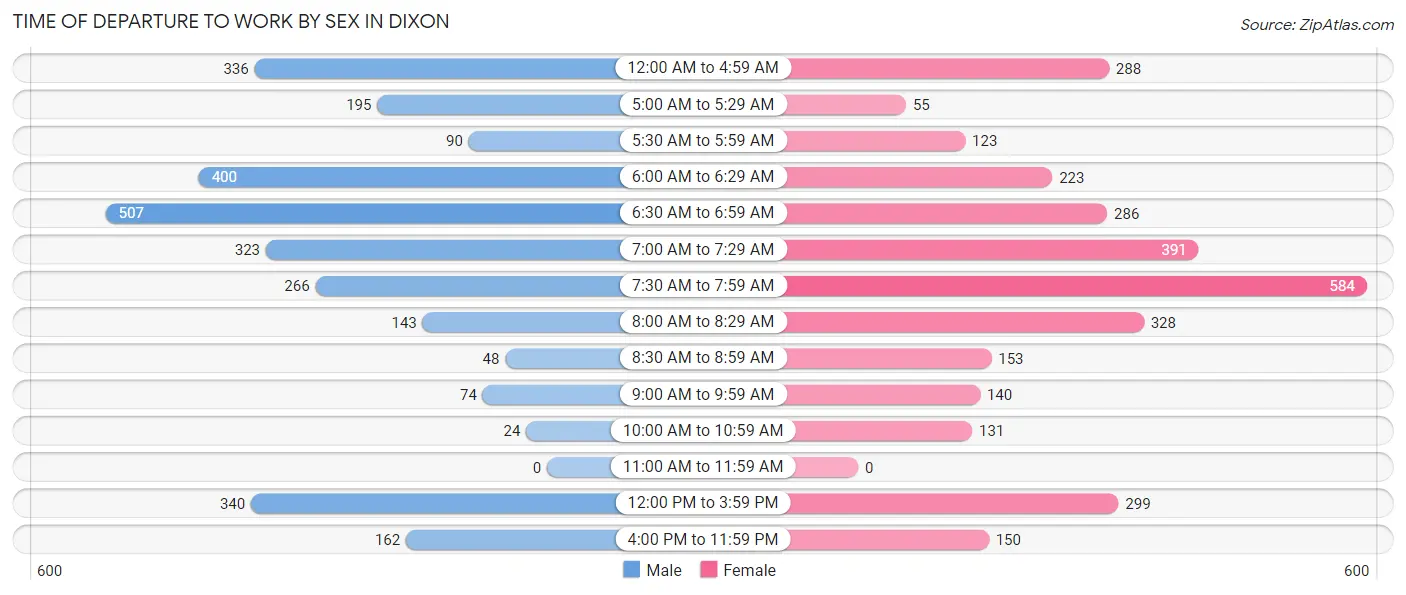 Time of Departure to Work by Sex in Dixon