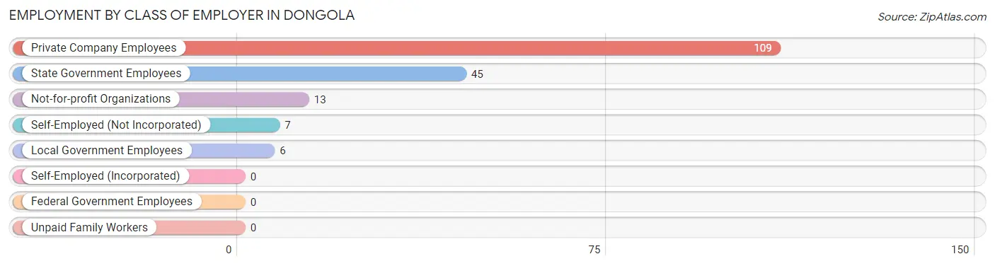 Employment by Class of Employer in Dongola