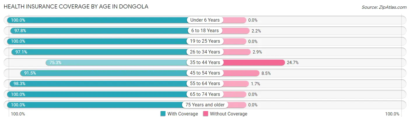 Health Insurance Coverage by Age in Dongola