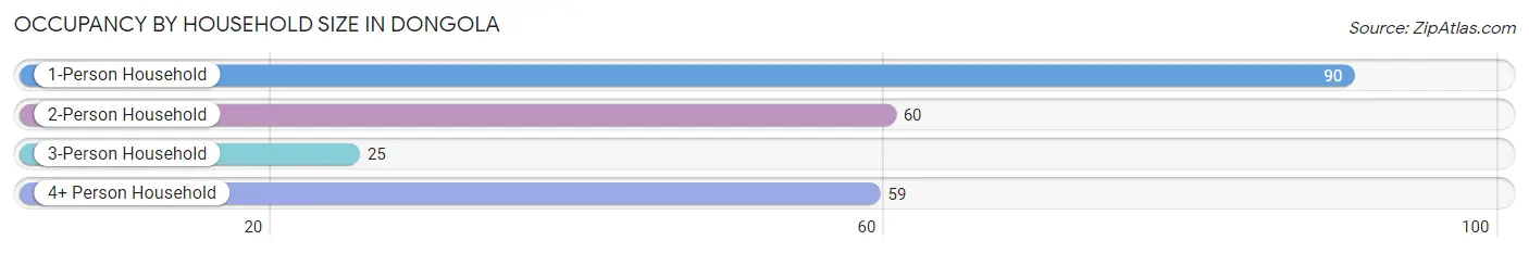 Occupancy by Household Size in Dongola