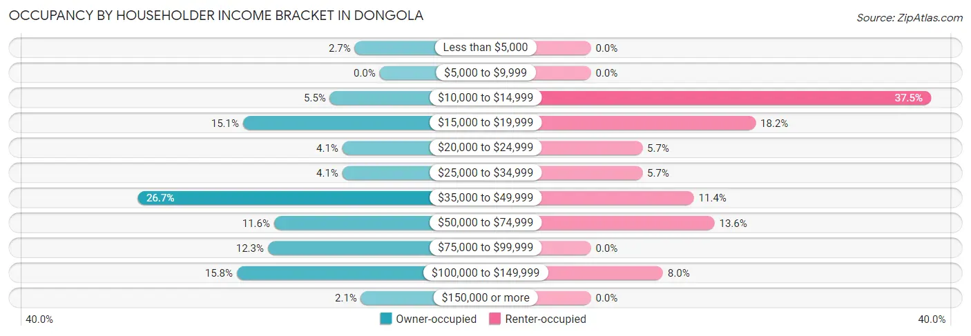 Occupancy by Householder Income Bracket in Dongola