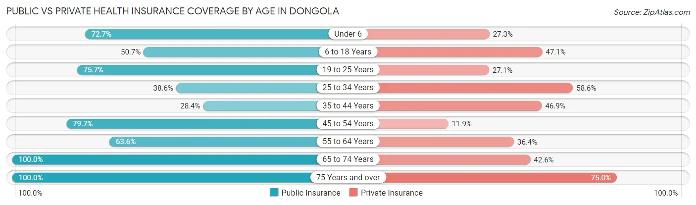 Public vs Private Health Insurance Coverage by Age in Dongola