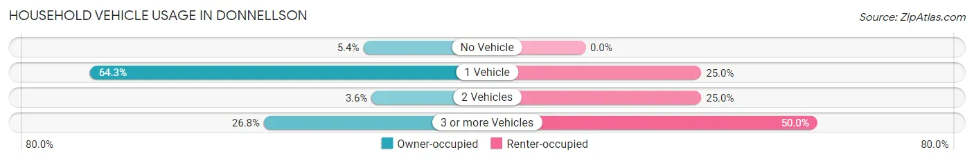 Household Vehicle Usage in Donnellson
