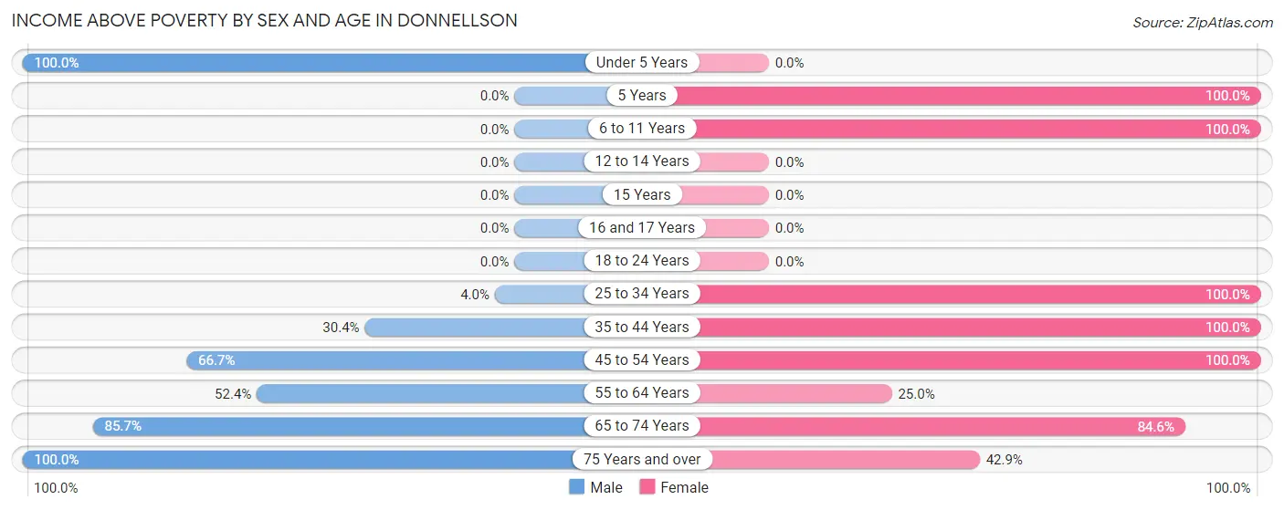 Income Above Poverty by Sex and Age in Donnellson