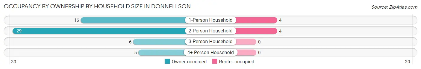 Occupancy by Ownership by Household Size in Donnellson