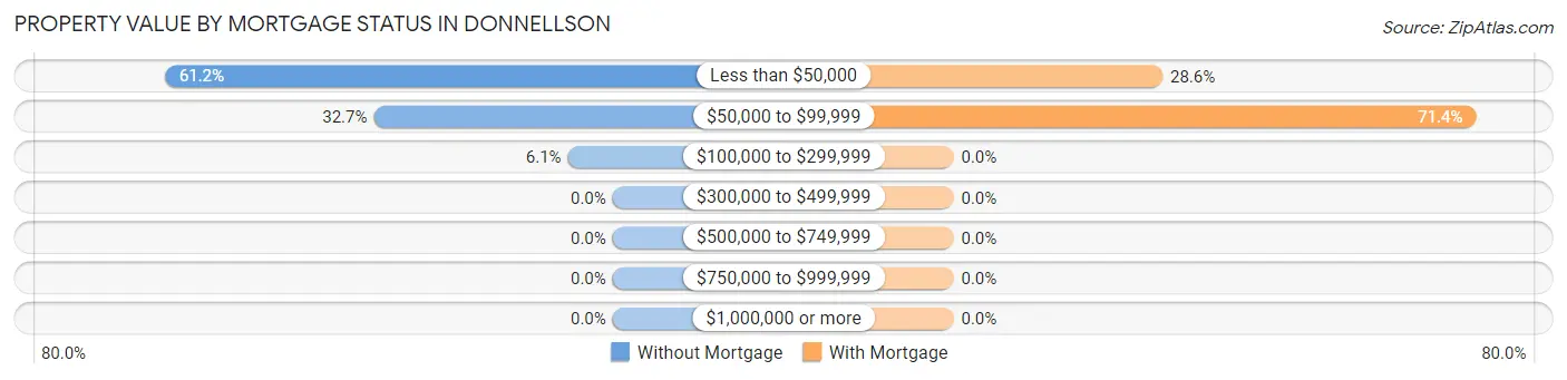 Property Value by Mortgage Status in Donnellson