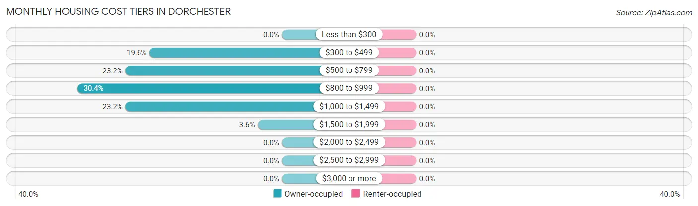 Monthly Housing Cost Tiers in Dorchester