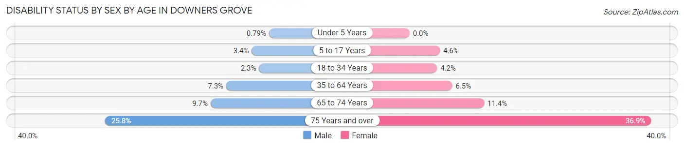 Disability Status by Sex by Age in Downers Grove