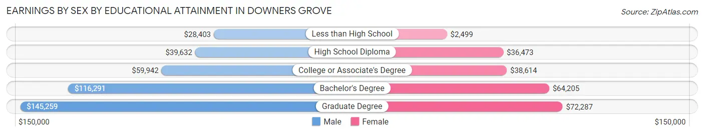 Earnings by Sex by Educational Attainment in Downers Grove