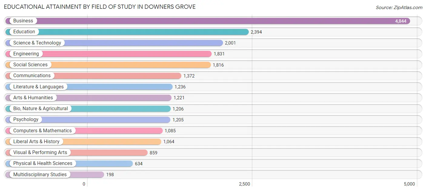 Educational Attainment by Field of Study in Downers Grove